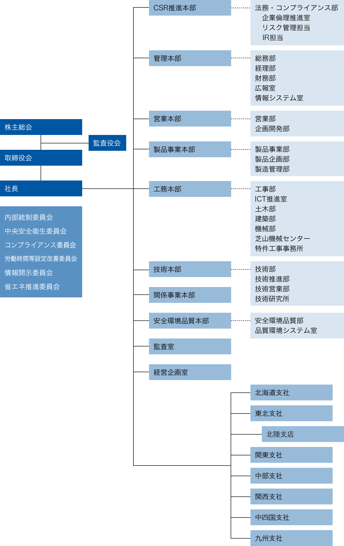 組織図